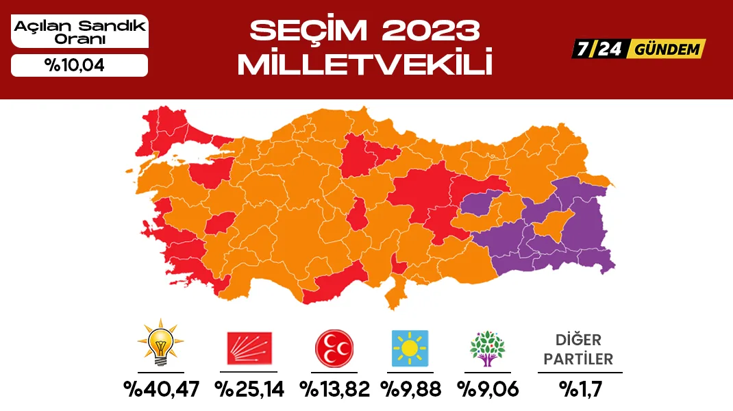 Anadolu Ajansı ve ANKA’nın verilerine göre sonuçlar