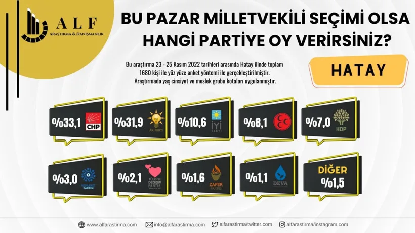 Son seçim anketi açıklandı: 7 ilde dikkat çeken sonuçlar - Resim: 7