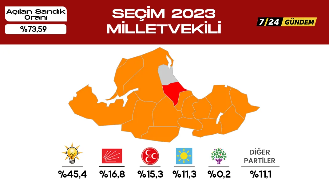 Samsun’da hangi parti kaç milletvekili çıkarıyor?