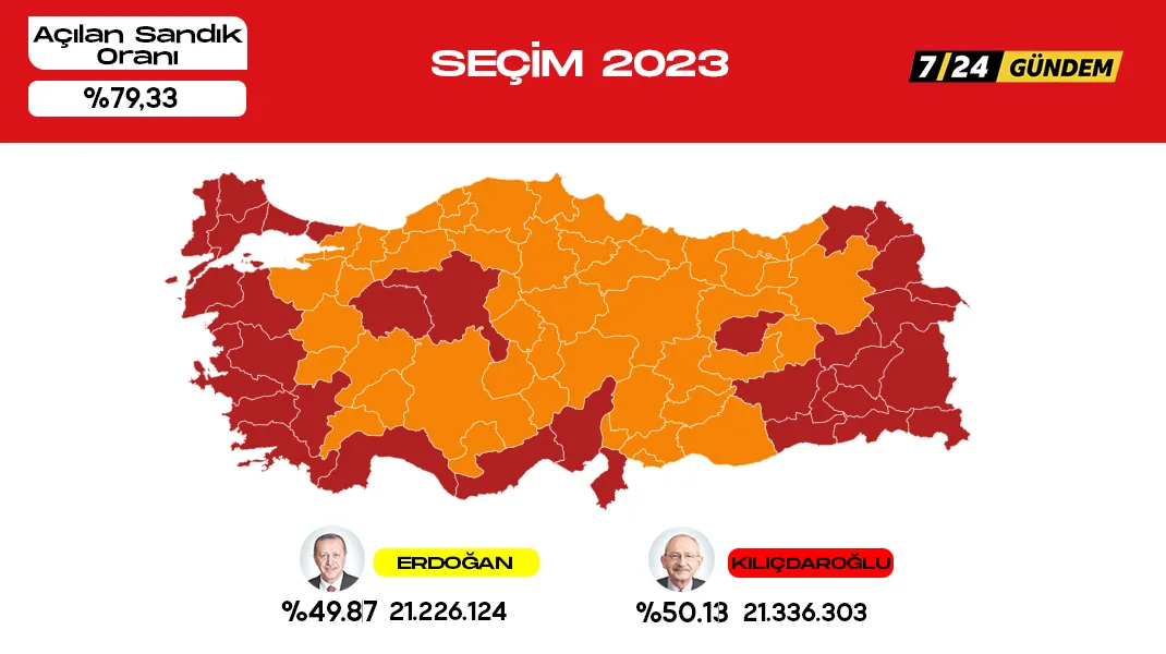 Anadolu Ajansı ve ANKA’ya göre sandıkların yüzde 75’i açıldı