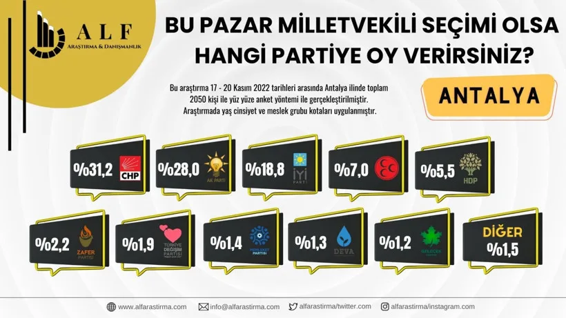 Son seçim anketi açıklandı: 7 ilde dikkat çeken sonuçlar - Resim: 4