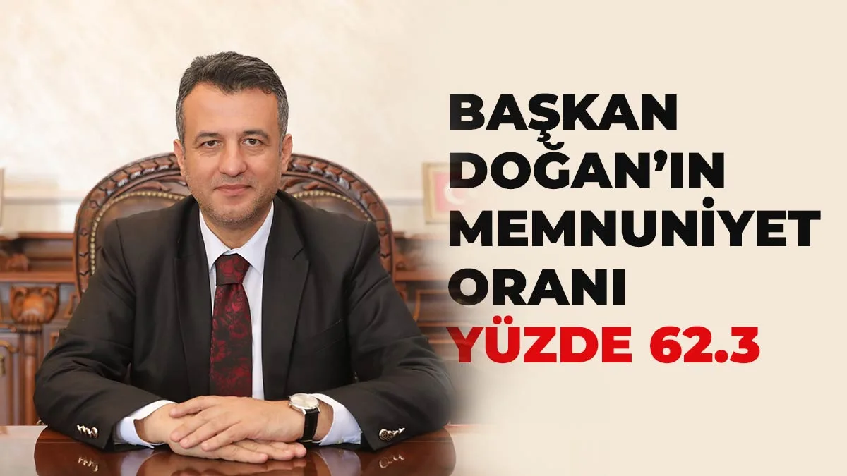 Başkan Doğan’ın memnuniyet oranı yüzde 62,3 olarak ölçüldü